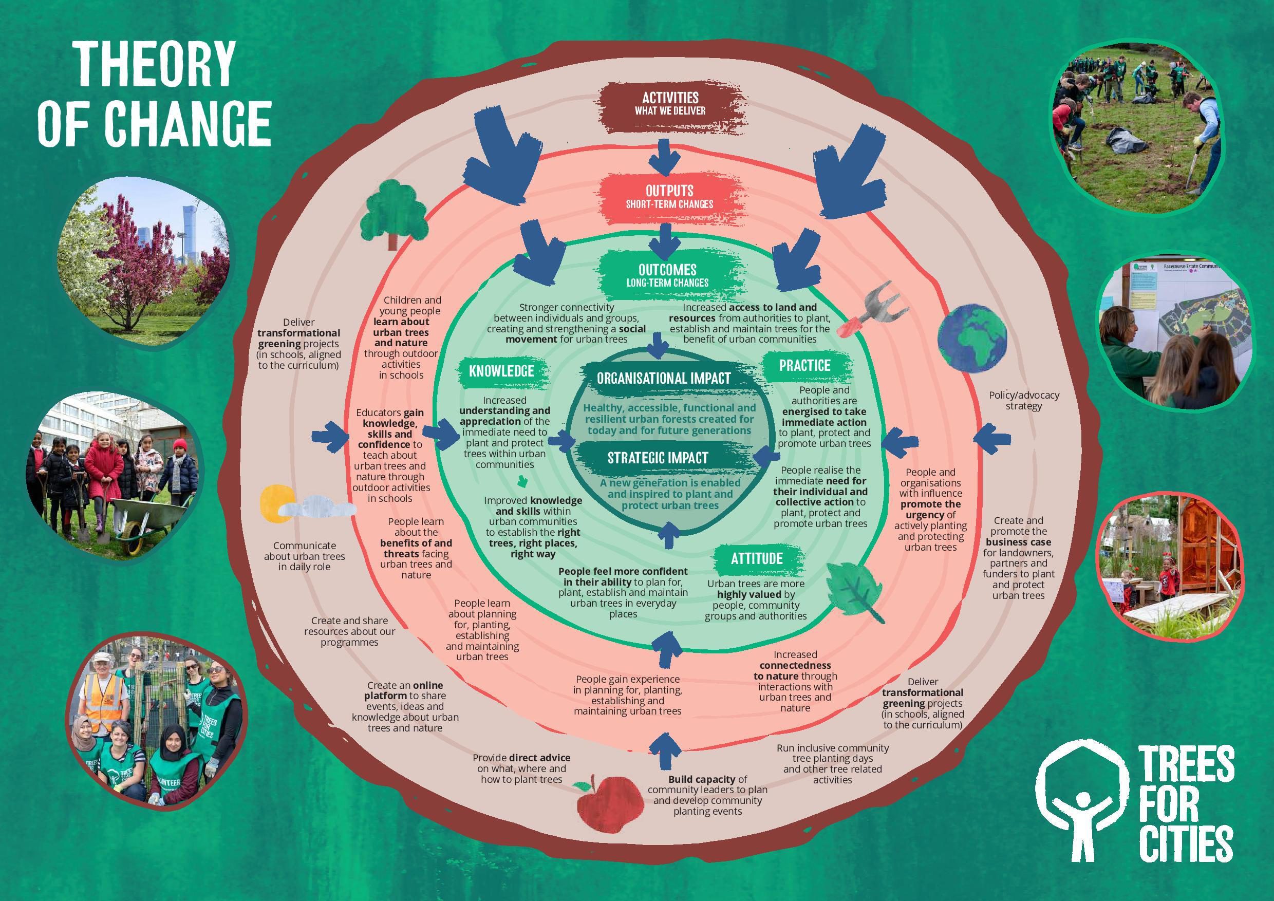 Theory of change Theory of change